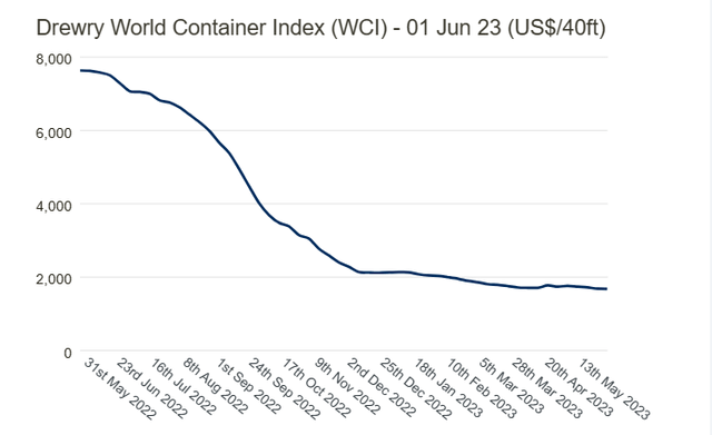 Freight Rates
