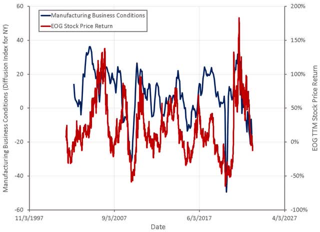 Current General Business Conditions (Diffusion Index for New York) and EOG Stock Price Returns