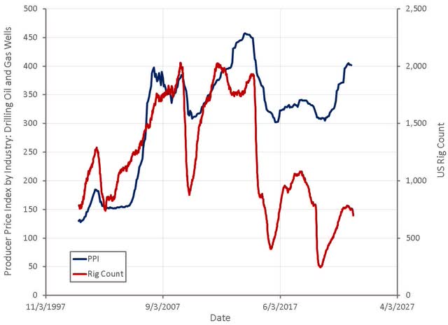 Drilling PPI and US Rig Count