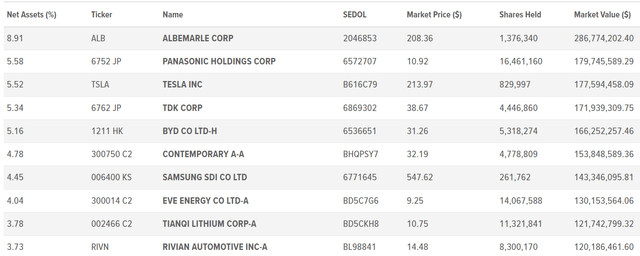 LIT Top 10 Holdings