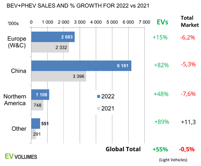 EV Sales 2021 vs 2022