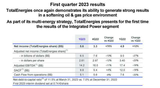 TotalEnergies Q1 Financials in a Snap