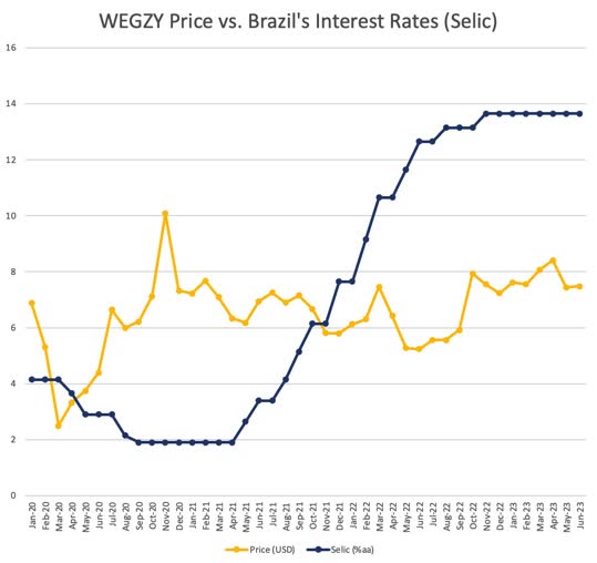 Data from Yahoo Finance and Brazilian Central Bank, Chart Compiled By Author