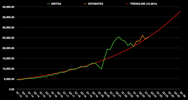 Alphabet EBITDA Trendline Estimates