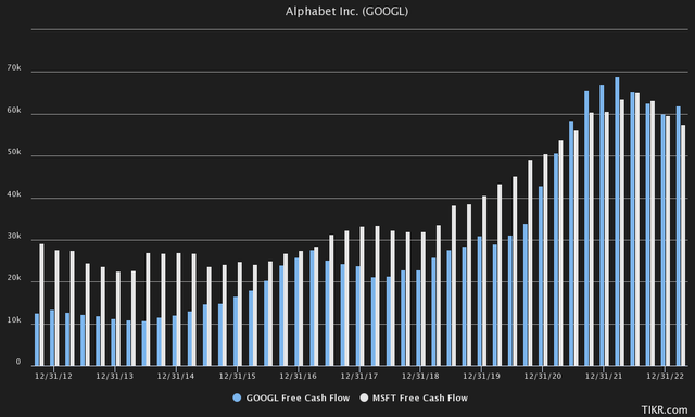 TIKR Terminal Alphabet Free Cash Flow vs Microsoft