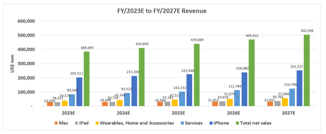 Apple Revenue Forecast