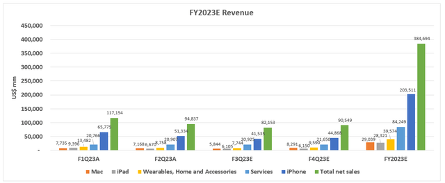 Apple Revenue Forecast
