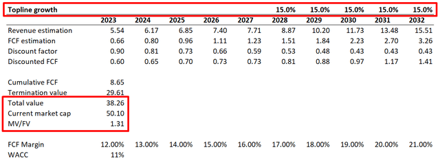Arista Networks DCF 分析