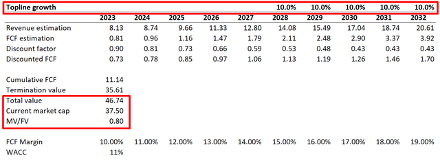 ON semiconductor DCF analysis