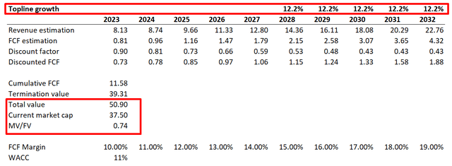 ON semiconductor DCF scenario 2