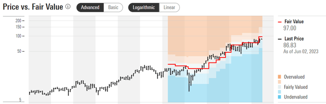 ON stock fair value