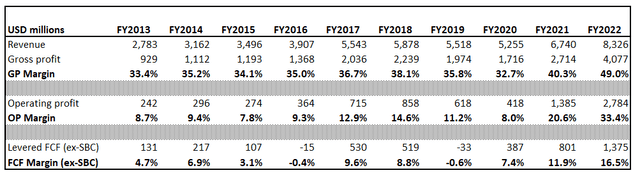 ON Semiconductor financials