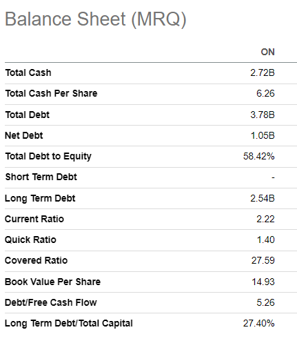 ON Semiconductor balance sheet summarized
