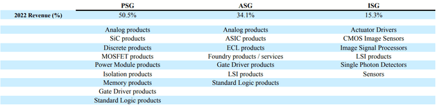 ON's revenue disaggregated
