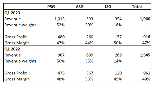 ON latest quarterly revenue dynamics