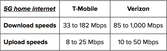 5G Home Internet Comparison