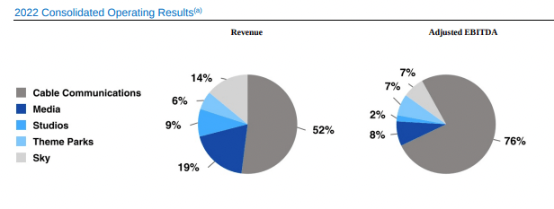 Comcast's Revenue & EBIDTA Split