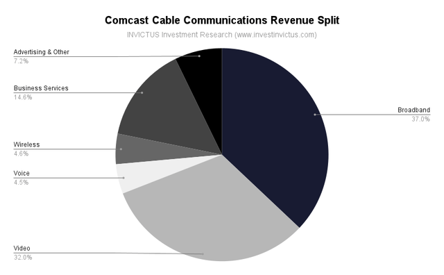 Comcast Cable Communications Revenue Split