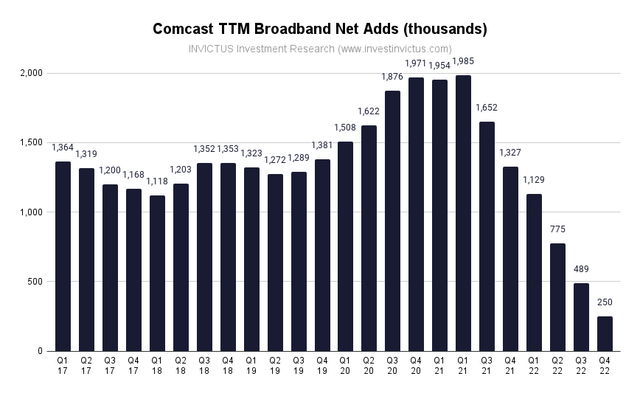 Comcast TTM Broadband Net Adds