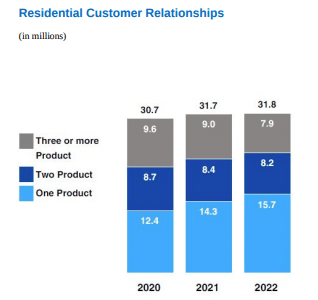 Comcast Residential Customer Relationships