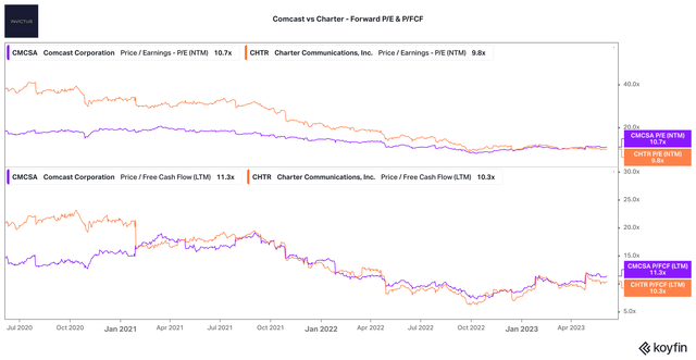 Comcast vs Charter - Forward P/E & P/FCF