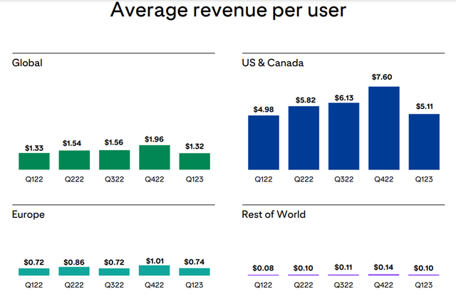 Pinterest revenue per user breakdown