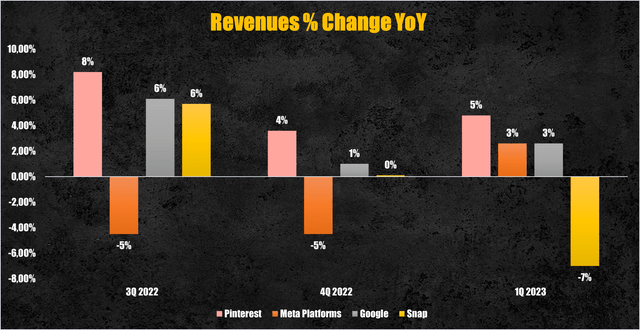 Online advertising companies revenues growth rates