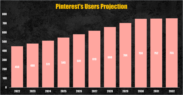 Pinterest's users projection