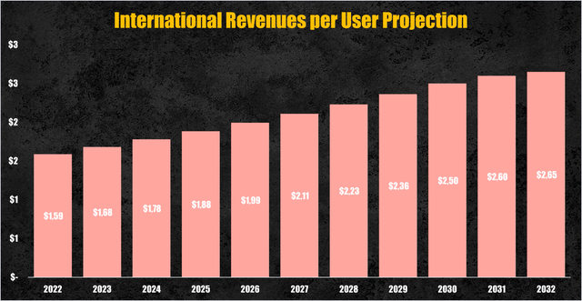 Pinterest's international revenue per user projection