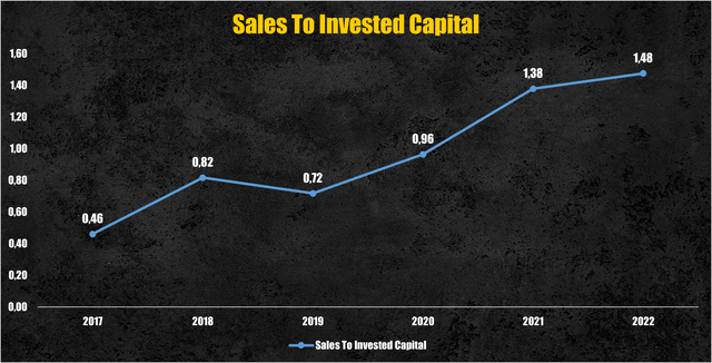 Pinterest sales to invsted capital