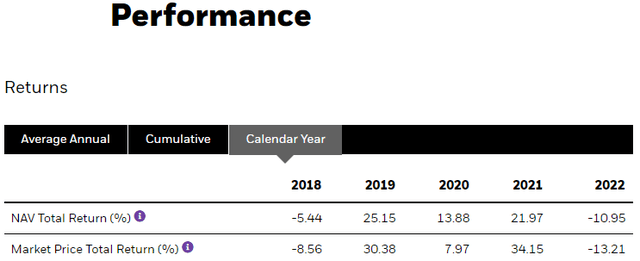 CII Performance by Year