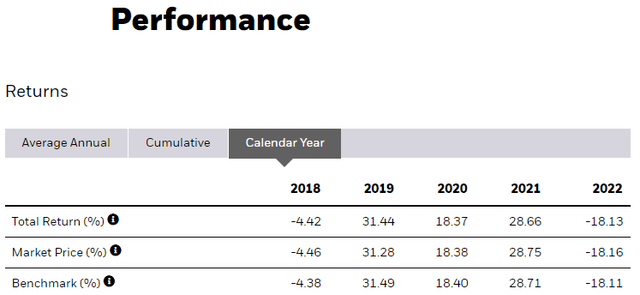 IVV Performance by Calendar Year