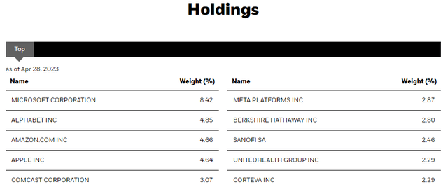 CII Top Ten Holdings