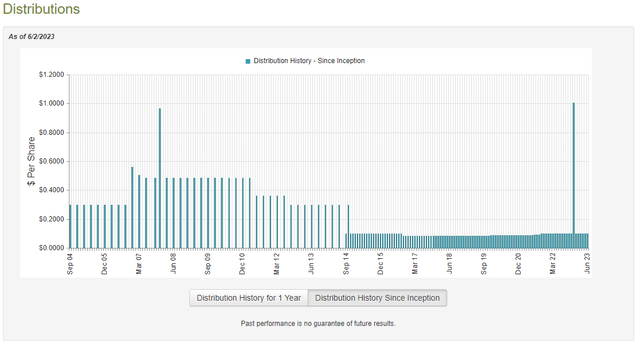 CII Dividend History