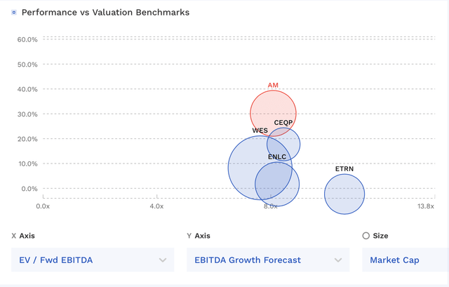 AM Valuation Vs Peers