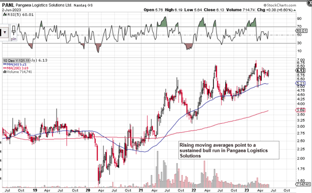 PANL Intermediate Technical Chart