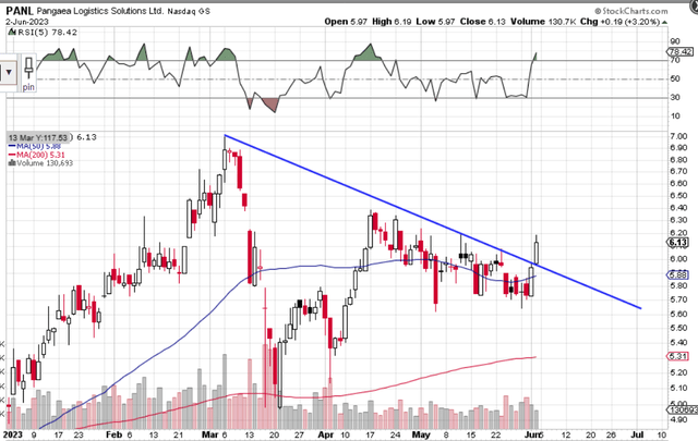 Pangaea Daily Chart