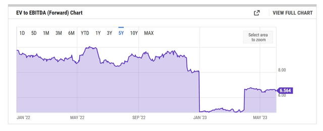 EV/EBITDA
