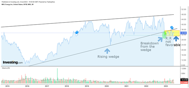 Weekly chart