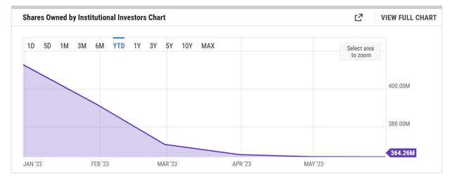 Shares owned by institutional investors