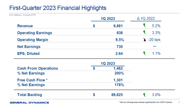 This table shows the Q1 2023 financial highlights for General Dynamics.