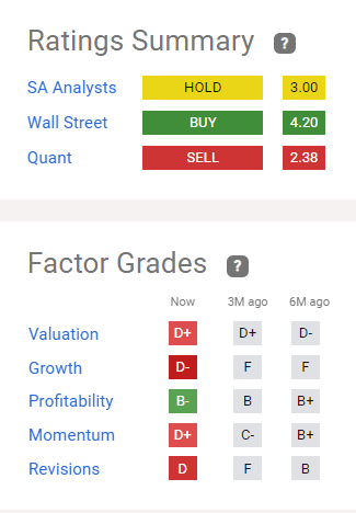 Ratings for Leidos stock.