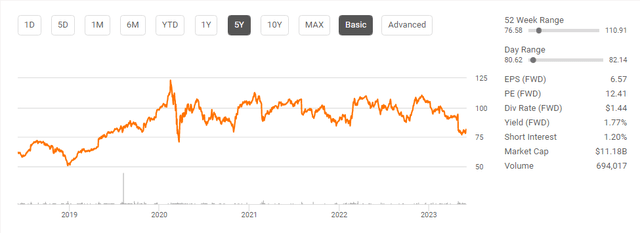 This graph shows the stock price performance of Leidos.