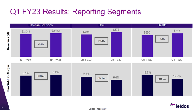 This image shows the Leidos Q1 segment results