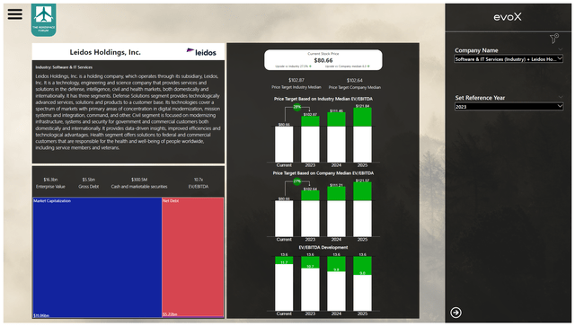 This image shows the stock price valuation for Leidos generated by The Aerospace Forum.