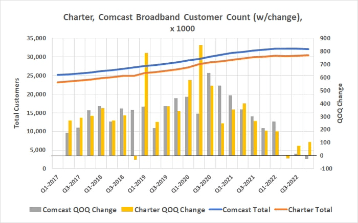 Comcast and Charter Have to Address This ... and Soon | Nasdaq