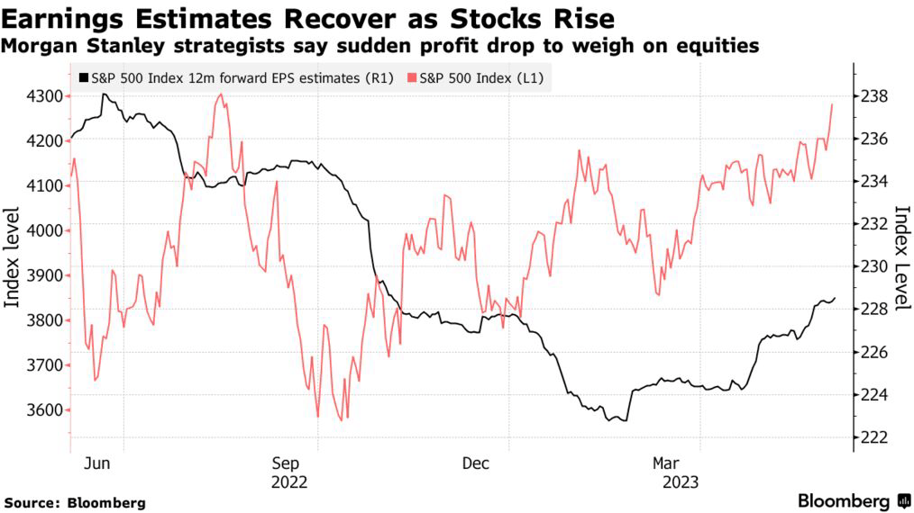 Earnings Estimates Recover as Stocks Rise | Morgan Stanley strategists say sudden profit drop to weigh on equities