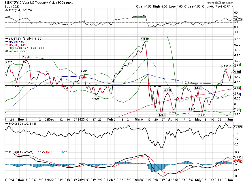 US 2-Year Treasury