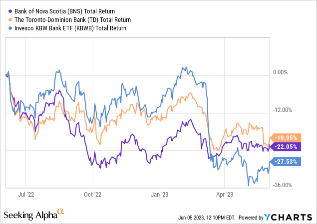 Bank Of Nova Scotia (BNS) Vs. Toronto-Dominion (TD): High-Yield ...