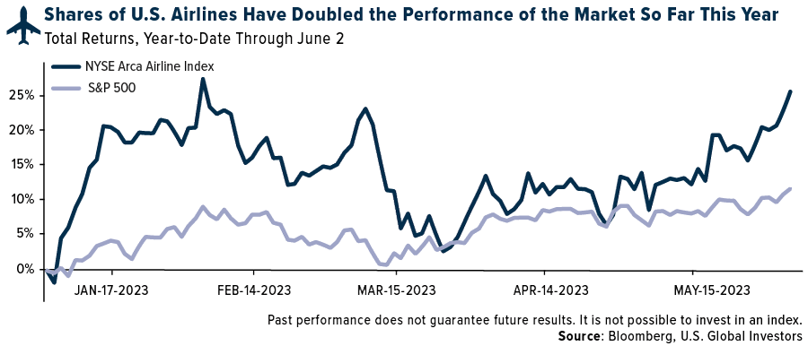 Shares of U.S. airlines have doubled the performance of the market so far this year